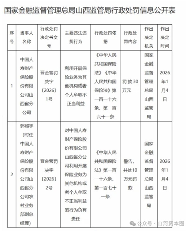 山西新年&ldquo;第一罚&rdquo;！金融保险央企领大额罚单