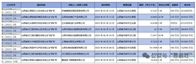 总价值超两千亿，山西这座全国最大铝土矿勘察完成，总资源超4亿吨