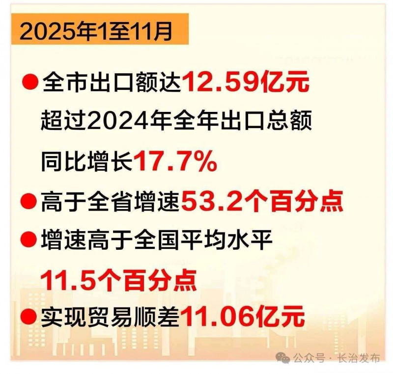 山西省长治市外贸蓄势发力强劲增长 去年1至11月出口额增速高于全国平均水平11.5个百分点