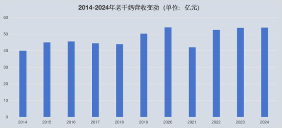 老干妈，出山救子，又赚翻了：2024年营收逼近54亿元，几乎追平历史峰值