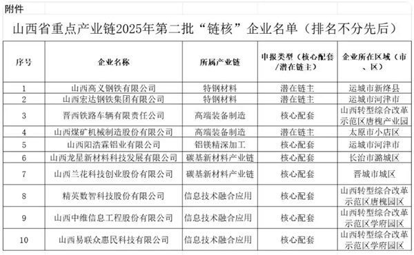 山西省重点产业链2025年第二批&ldquo;链核&rdquo;企业名单