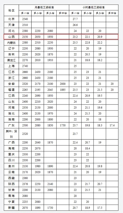全国最低工资标准公布，忻州至少这个数&rarr;