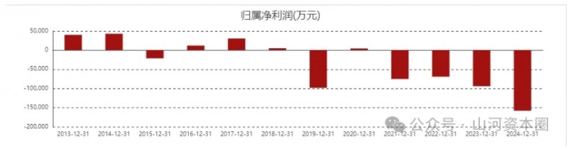 棕榈股份&ldquo;卖子偿债&rdquo;难解渴：仍有30亿元待还