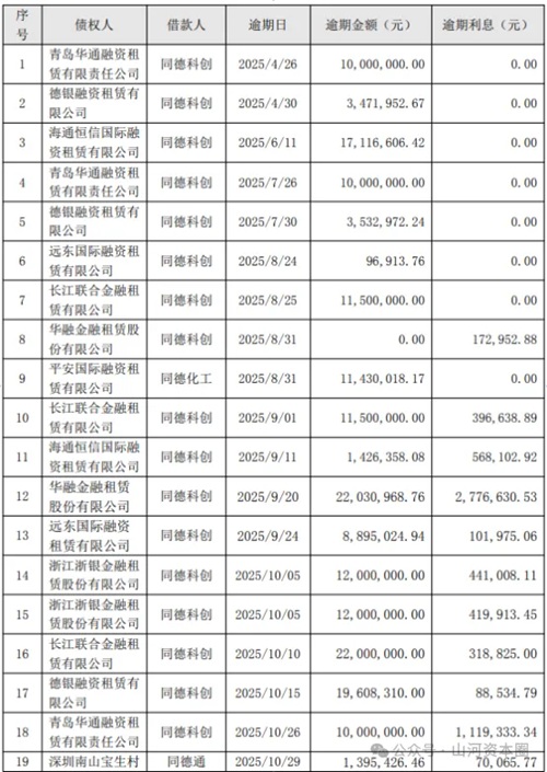 同德化工 超3亿债务压顶！