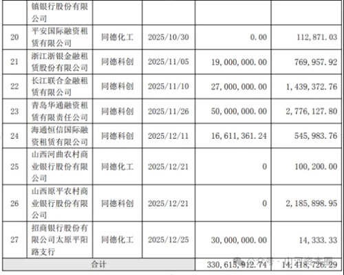 同德化工 超3亿债务压顶！