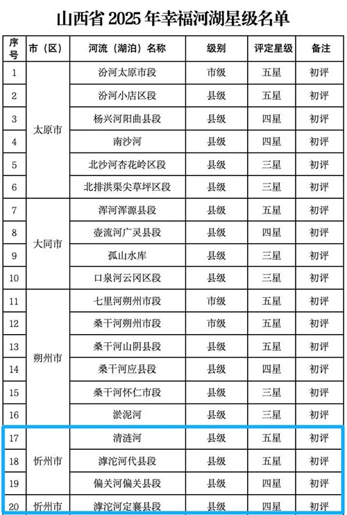 山西忻州6条（段、个）河湖（库）上榜！