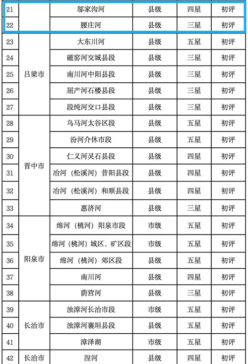 山西忻州6条（段、个）河湖（库）上榜！