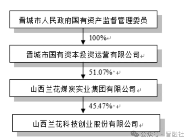 兰花科创拟发行金额30亿元