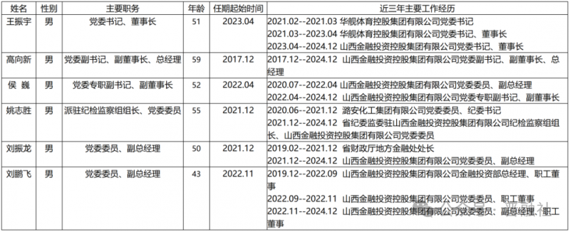 千亿山西金控集团总经理卸任：履职8年交棒，新总经理人选尚未落定