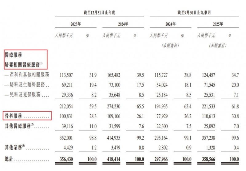 六年五闯IPO，1.95亿元负债压顶：&ldquo;莆田系&rdquo;莲池医院港股&ldquo;闯关&rdquo;胜算几何？