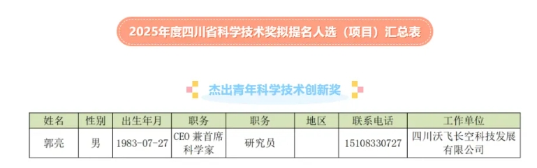 四川省山西商会轮值会长郭亮拟提名推荐杰出青年科学技术创新奖