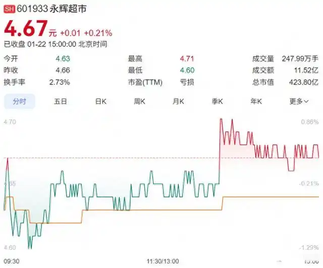 越学越亏?永辉超市“胖改”第二年预亏21亿元,咋回事?