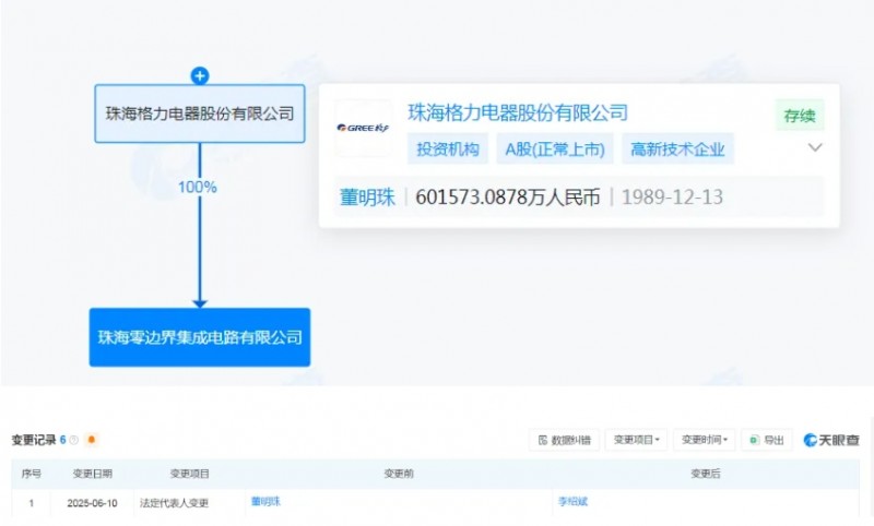 天眼查信息显示，近日珠海格力电子元器件有限公司发生工商变更：董明珠卸任法定代表人、执行董事，方祥建接任法定代表人并担任执行公司事务的董事。这是2026年开年以来，格力系公司首次出现董明珠职务变动。  图片 公开信息显示，方祥建在格力电器工作多年，2021年11月出任格力电器副总裁，任职至今。 珠海格力电子元器件有限公司成立于2022年7月，注册资本为1亿元人民币，经营范围包括电子元器件制造、电子元器件批发、电力电子元器件制造等。股东信息显示，该公司由珠海格力电器股份有限公司全资持股。 图片 在此之前，2025年6月，董明珠卸任珠海零边界集成电路有限公司法定代表人、董事长职务。该公司的经营范围主要包括集成电路芯片设计及服务、集成电路芯片及产品销售、电子产品销售等。据官网介绍，珠海零边界是格力电器进军芯片行业、掌握核心&ldquo;芯&rdquo;技术的关键力量。 图片 图片 据悉，格力自2015年开始进入芯片领域，目前芯片工厂一期规划年产能24万片。格力电器表示，公司芯片已大规模应用在家用空调产品中，整体自研应用占比约30%，自研芯片也已应用在公司商用空调、智能装备、工业机器人等领域。