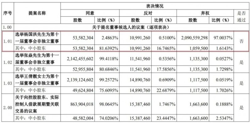 冠捷科技董事候选人落选 超20亿弃权票