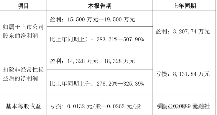 利润预增3-5倍！山西最大上市电企全面扭亏，煤价红利与新能源转型双驱动