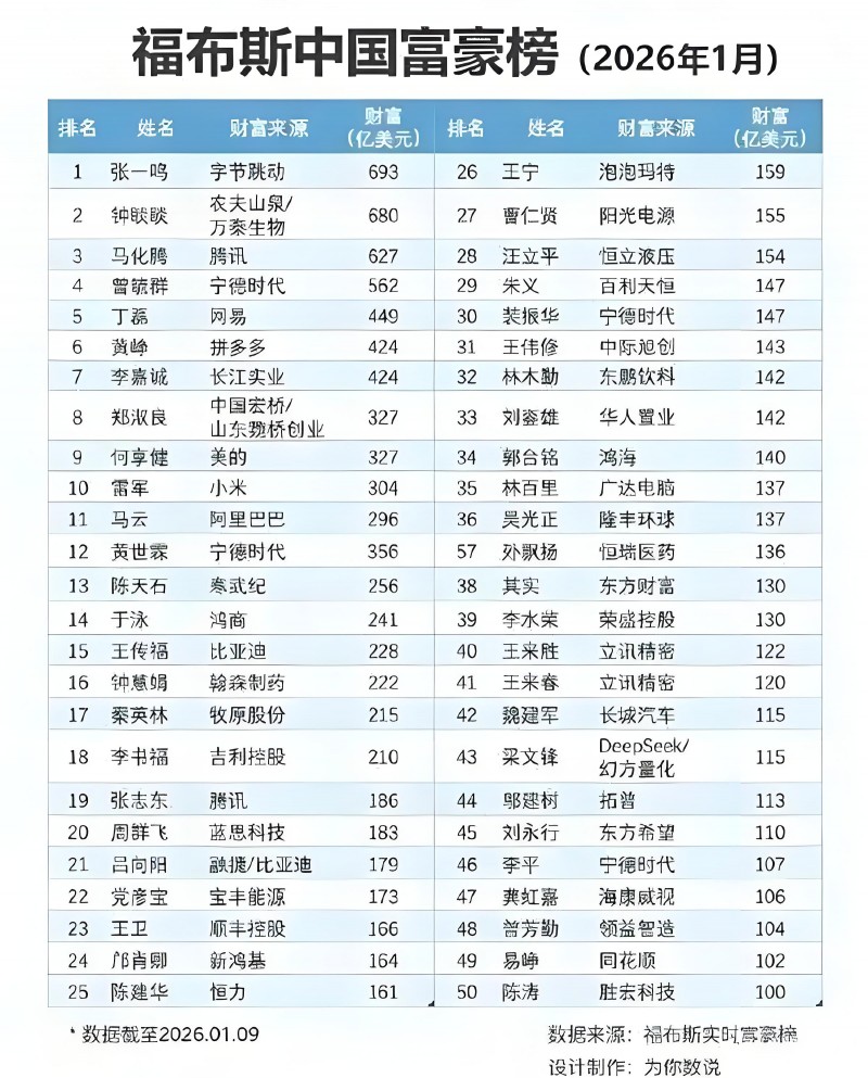 中国最新富豪榜出炉:张一鸣、钟睒睒、马化腾稳居前三,雷军排名第十
