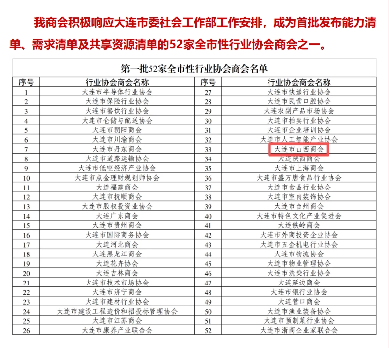大连市山西商会成为大连市委社会工作部首批发布能力、资源、共享清单社会组织