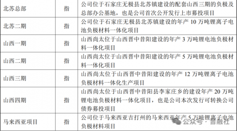 融资17亿全部投入山西项目，两百亿负极材料龙头加快在晋扩产