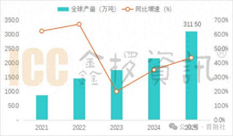 融资17亿全部投入山西项目，两百亿负极材料龙头加快在晋扩产