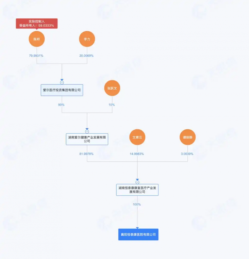 爱尔眼科董事长陈邦疑为湖北一&ldquo;骗保&rdquo;精神病院实控人，爱尔眼科：与上市公司无关联