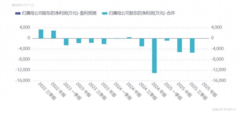 近5亿元业绩补偿款仍未兑付！北京证监局对福石控股控股股东下发责令改正书