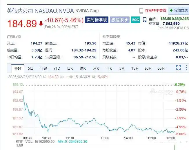 英伟达市值一夜蒸发超1.7万亿元，什么情况？国际原油盘中直线拉升！美伊谈判，大消息