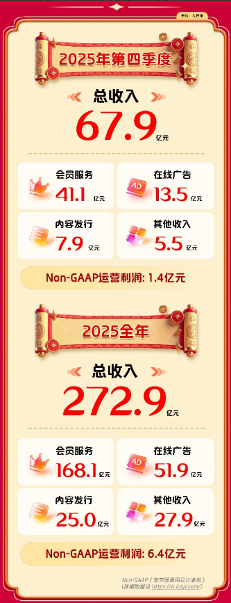 爱奇艺2025年营收272.9亿元 旗下首座乐园已开业