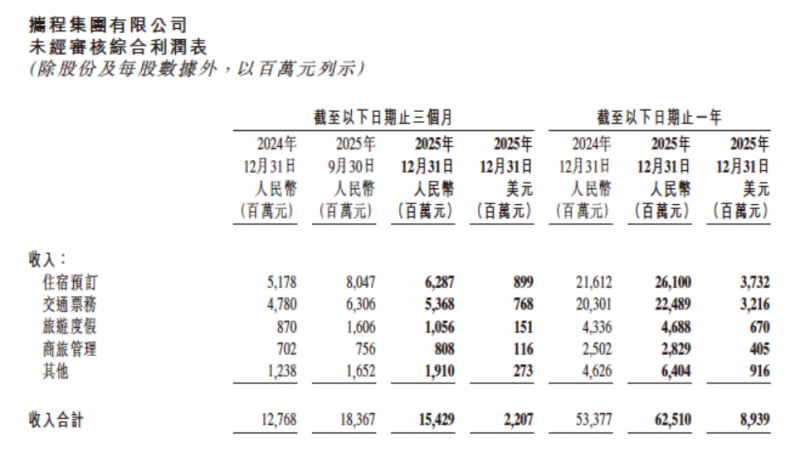 携程2025年净利润334亿元，六成来自投资收益
