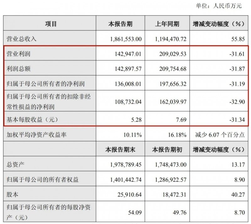 石头科技2025年净利降超三成