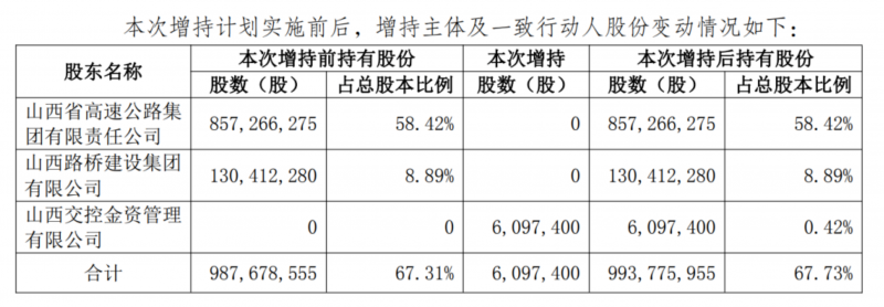 控股比例增至67.73%，山西交运第一股首获国资实控人增持