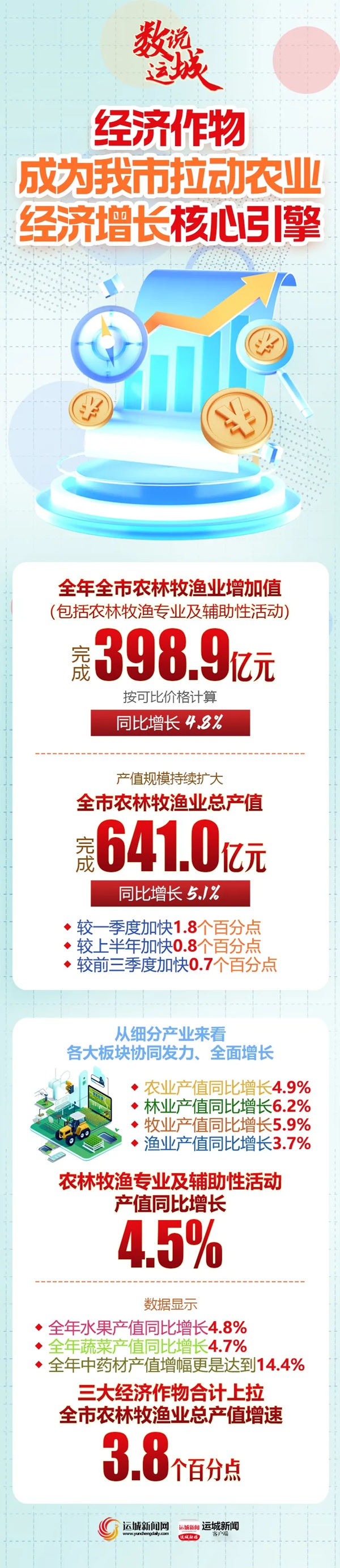 山西 | 经济作物成为运城市拉动农业经济增长核心引擎