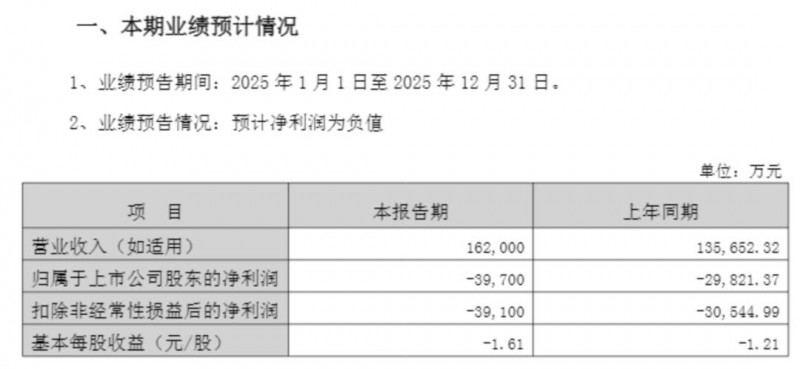 二次&ldquo;出山&rdquo;后三个多月，72岁董事长被立案，公司已四年连亏近8亿元，最新预计去年或亏近4亿元