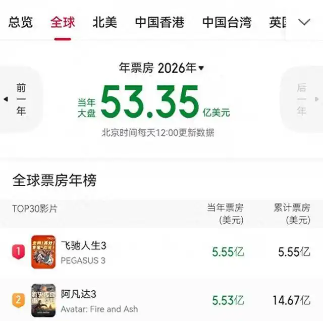 沈腾、尹正《飞驰人生3》全球第一，已超《阿凡达3》