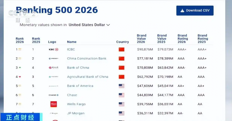 工行、建行、中行、农行，集体上榜！