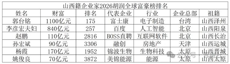 2026胡润全球富豪榜发布，锦波生物蝉联山西首富