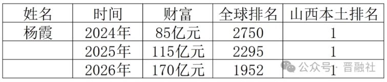 2026胡润全球富豪榜发布，锦波生物蝉联山西首富