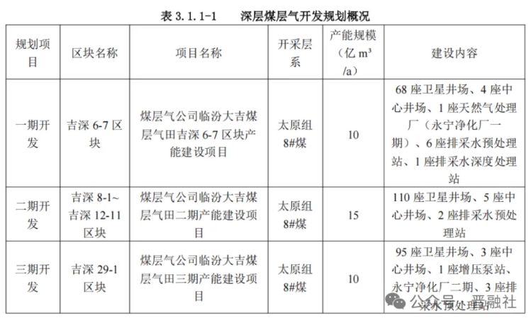 全国最大煤岩气田年产能突破40亿立方米