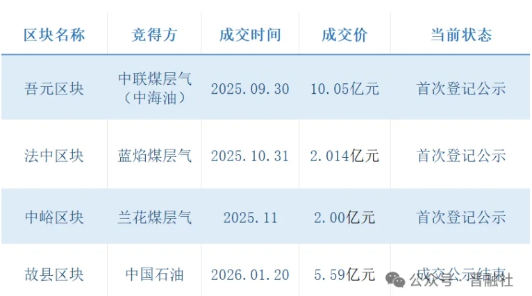 全国最大煤岩气田年产能突破40亿立方米