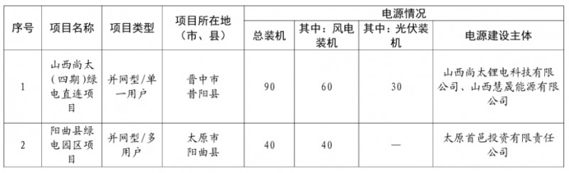 山西省2026年第一批绿电直连项目清单公布