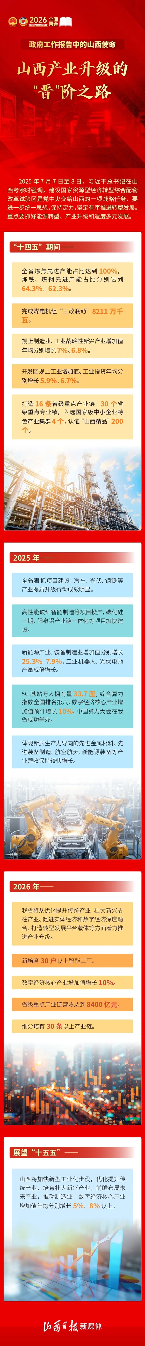 政府工作报告中的山西使命&middot;图解｜解码山西产业升级的&ldquo;晋&rdquo;阶之路