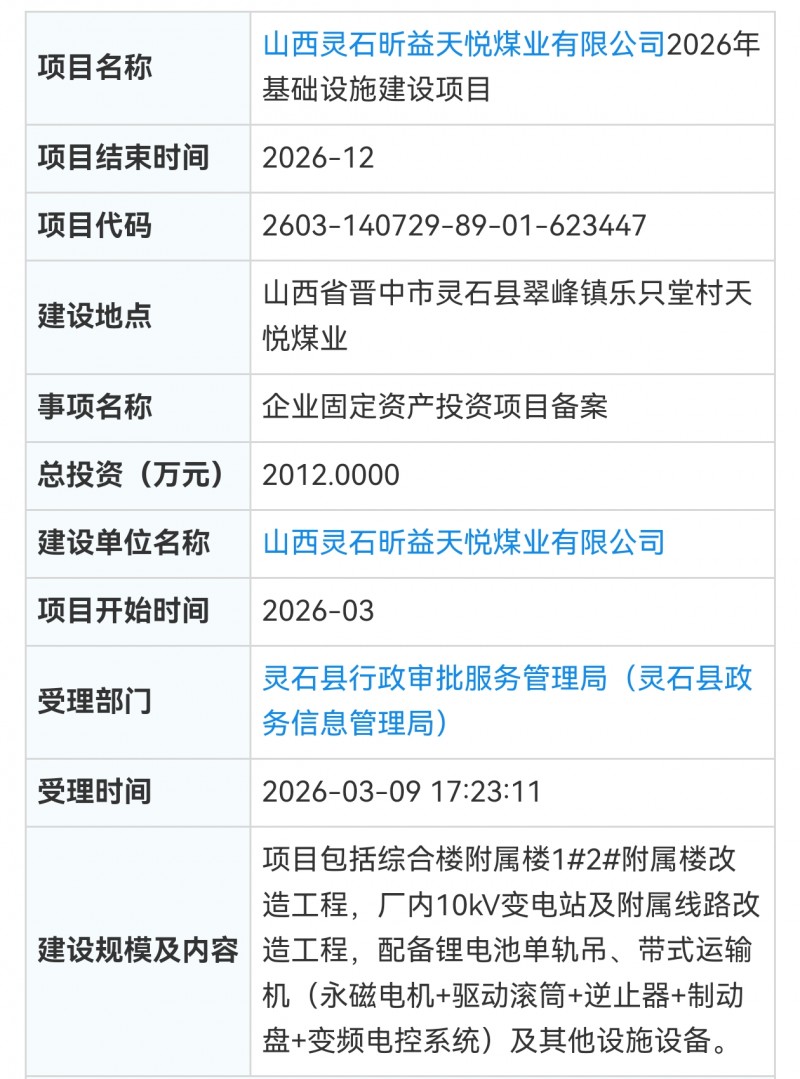山西昕益天悦煤业变压器线路等改造投入2000多万