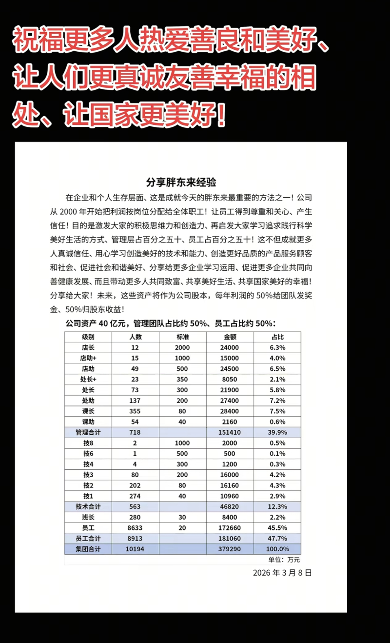 胖东来40亿元资产将作为股本，每年拿出一半利润给员工发奖金，一半利润给股东：8633名员工人均标准为20万，12名店长共分2.4亿资产利润