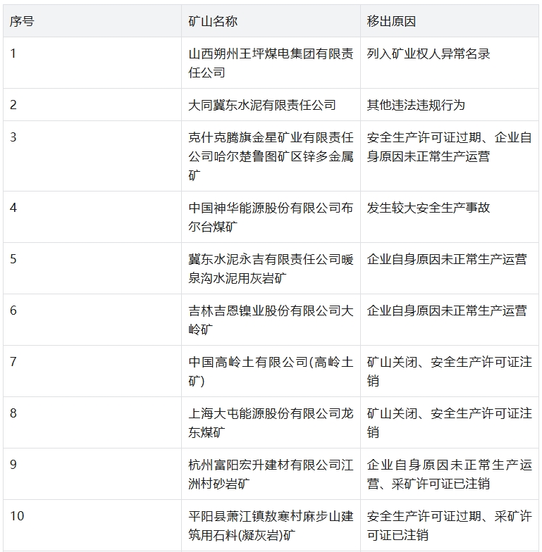 山西朔州王坪煤电集团等22家矿山被移出国家级绿色矿山名录