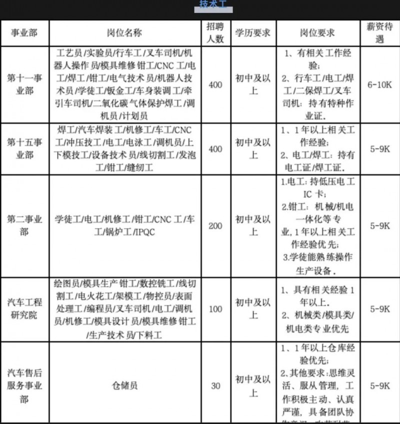 比亚迪启动大规模招聘，技术工最高月薪1万元