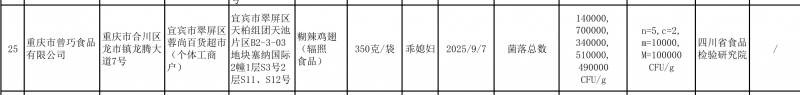乖媳妇糊辣鸡翅菌落总数超标 生产企业曾巧食品刚被3&middot;15晚会曝光