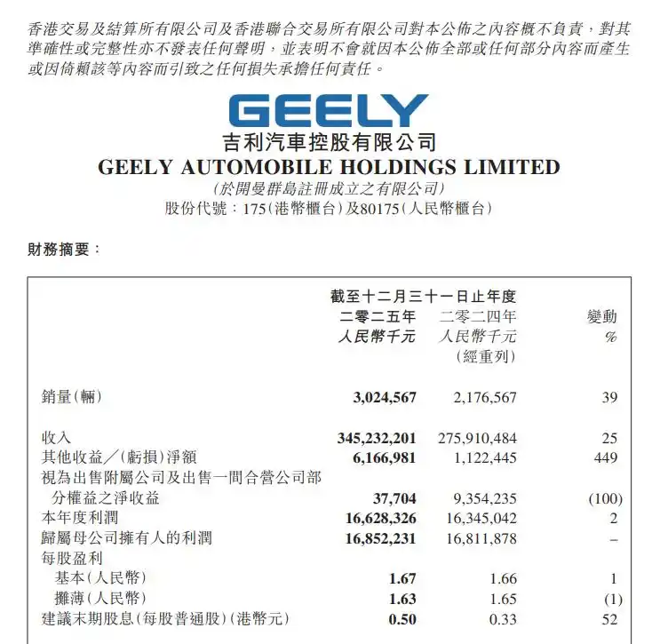 吉利汽车2025年度营收3452亿元创新高，核心归母净利润大增36%