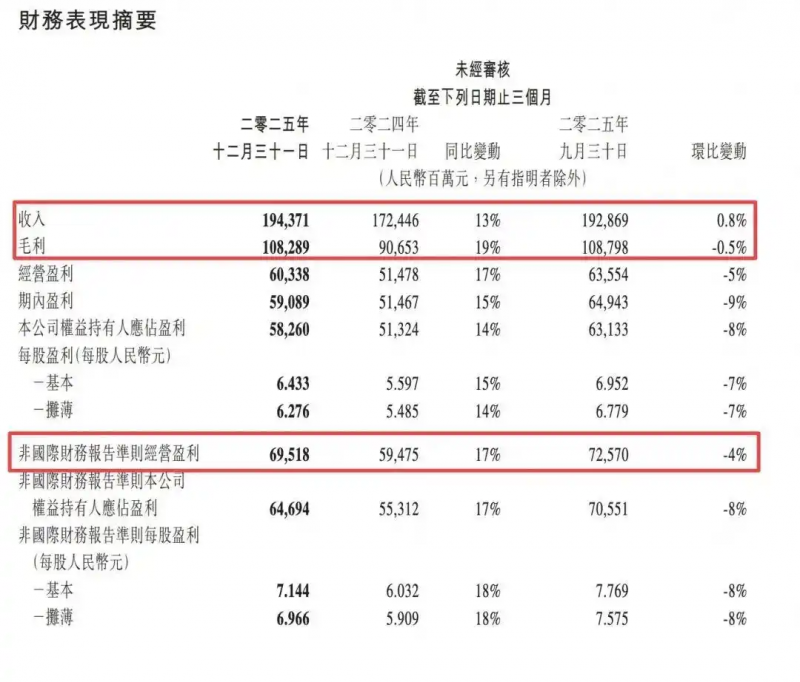 腾讯年报披露：员工超11万，人均薪酬成本超112万