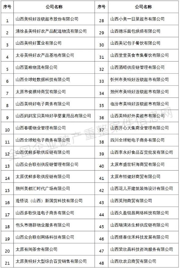 太原中院裁定山西美特好等54家公司合并重整1