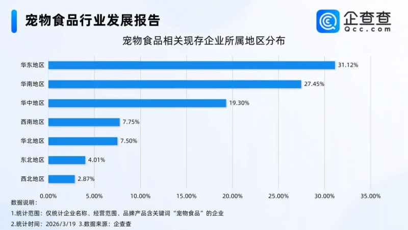 茅台跨界入局宠物赛道,企查查:超7成宠物食品相关企业成立于3年内
