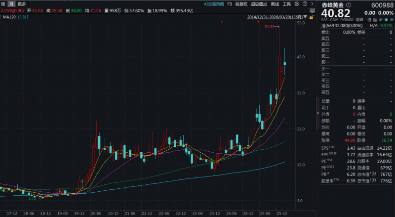 800亿赤峰黄金或易主，43岁创始人遗孀拟卖掉近百亿股权2